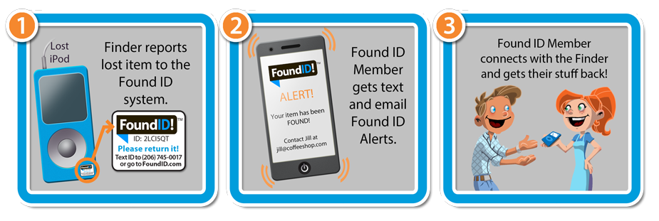The Finder simply enters your Found ID ID (from your tags or stickers) into our secure system and you receive a text and an email with the Finder's contact info and/or message. You are then reunited with your lost items.